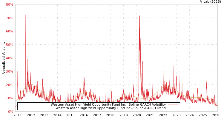 graph of Western Asset High Yield Opportunity Fund Inc SGARCH