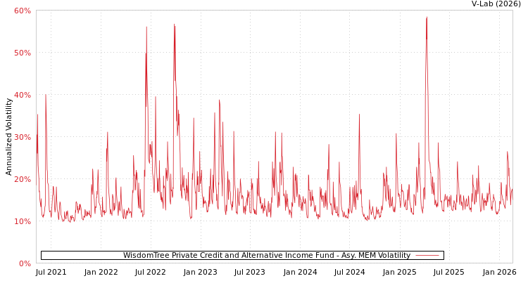 graph of WisdomTree Private Credit and Alternative Income Fund AMEM