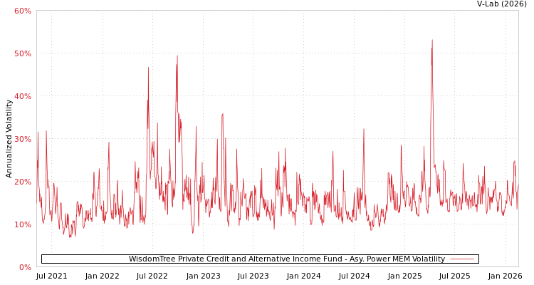 graph of WisdomTree Private Credit and Alternative Income Fund APMEM