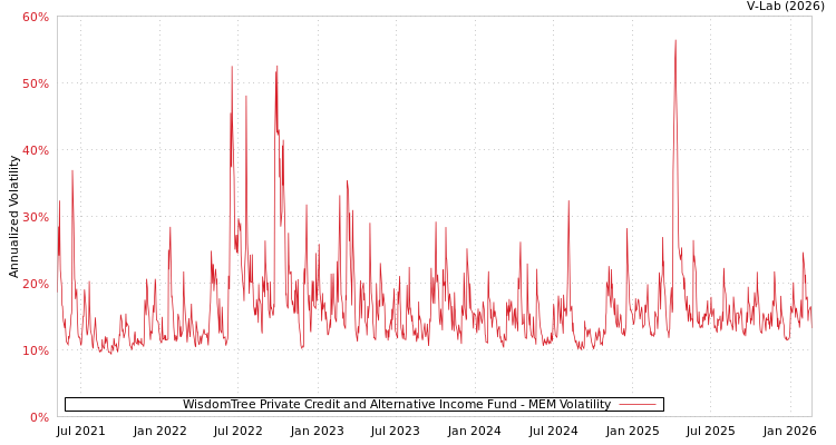 graph of WisdomTree Private Credit and Alternative Income Fund MEM