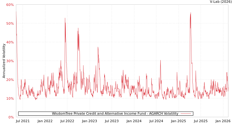 graph of WisdomTree Private Credit and Alternative Income Fund AGARCH
