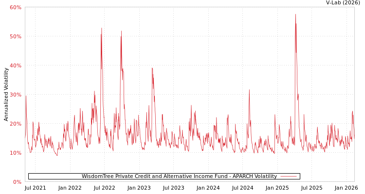 graph of WisdomTree Private Credit and Alternative Income Fund APARCH