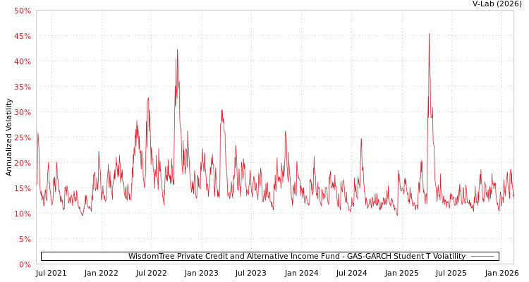 graph of WisdomTree Private Credit and Alternative Income Fund GAS-GARCH-T