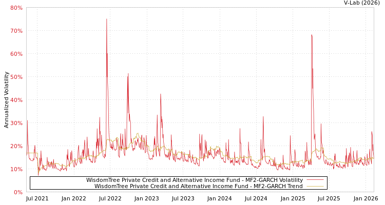 graph of WisdomTree Private Credit and Alternative Income Fund MF2-GARCH