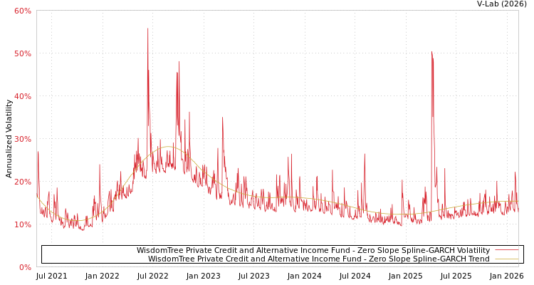 graph of WisdomTree Private Credit and Alternative Income Fund S0GARCH