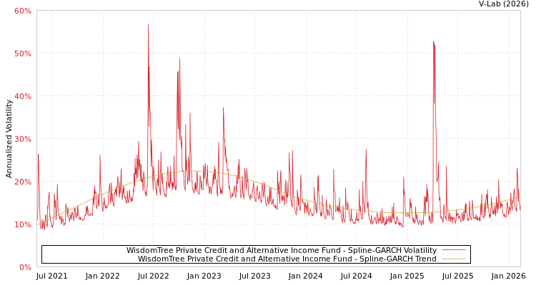 graph of WisdomTree Private Credit and Alternative Income Fund SGARCH