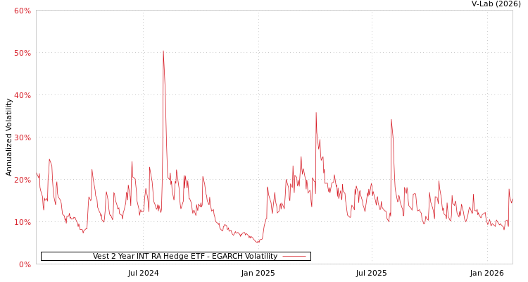 graph of Vest 2 Year INT RA Hedge ETF EGARCH