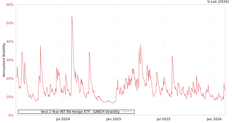 graph of Vest 2 Year INT RA Hedge ETF GARCH
