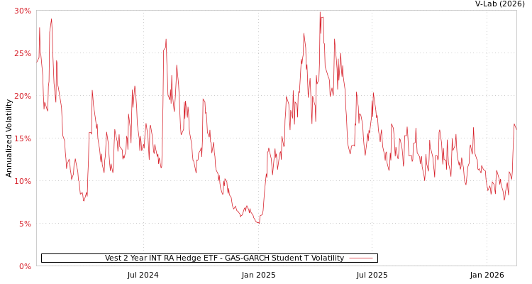 graph of Vest 2 Year INT RA Hedge ETF GAS-GARCH-T