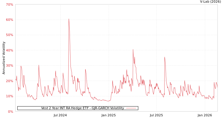 graph of Vest 2 Year INT RA Hedge ETF GJR-GARCH