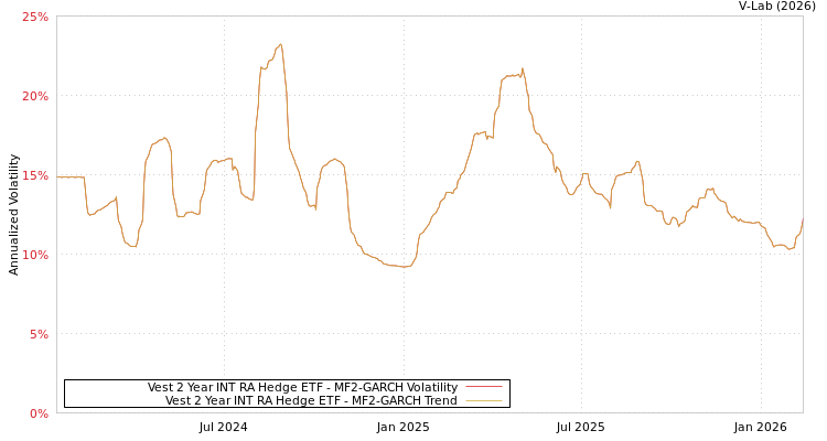 graph of Vest 2 Year INT RA Hedge ETF MF2-GARCH