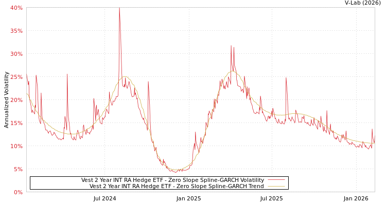 graph of Vest 2 Year INT RA Hedge ETF S0GARCH