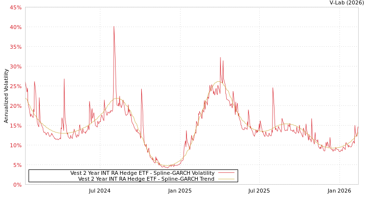 graph of Vest 2 Year INT RA Hedge ETF SGARCH