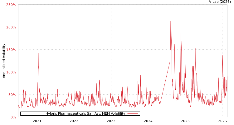 graph of Hyloris Pharmaceuticals Sa AMEM