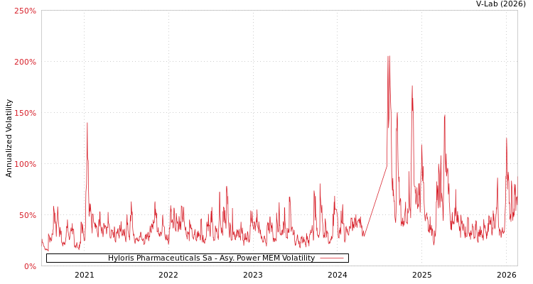 graph of Hyloris Pharmaceuticals Sa APMEM