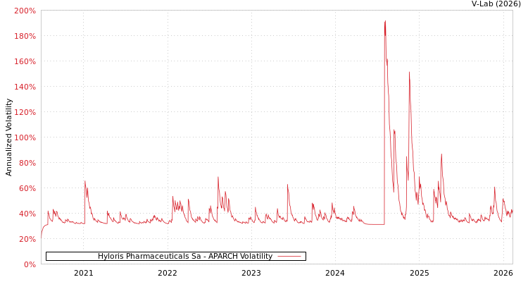 graph of Hyloris Pharmaceuticals Sa APARCH