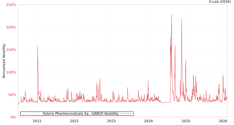 graph of Hyloris Pharmaceuticals Sa GARCH