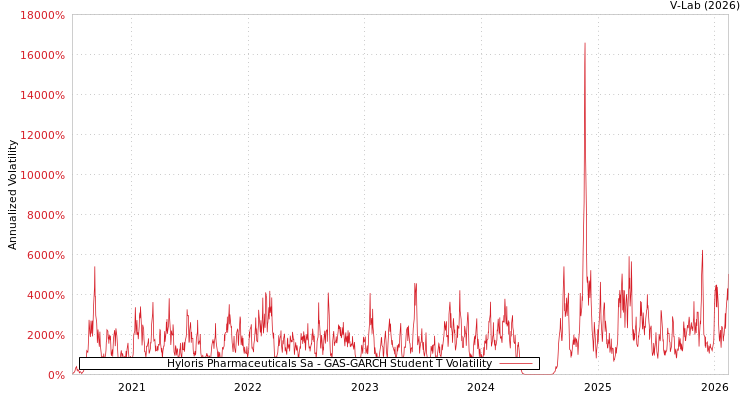 graph of Hyloris Pharmaceuticals Sa GAS-GARCH-T