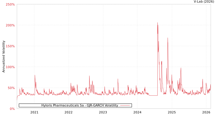 graph of Hyloris Pharmaceuticals Sa GJR-GARCH
