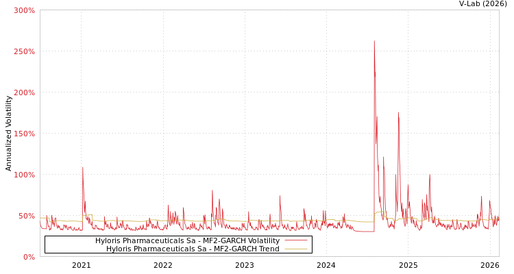 graph of Hyloris Pharmaceuticals Sa MF2-GARCH