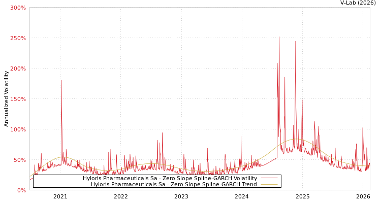 graph of Hyloris Pharmaceuticals Sa S0GARCH