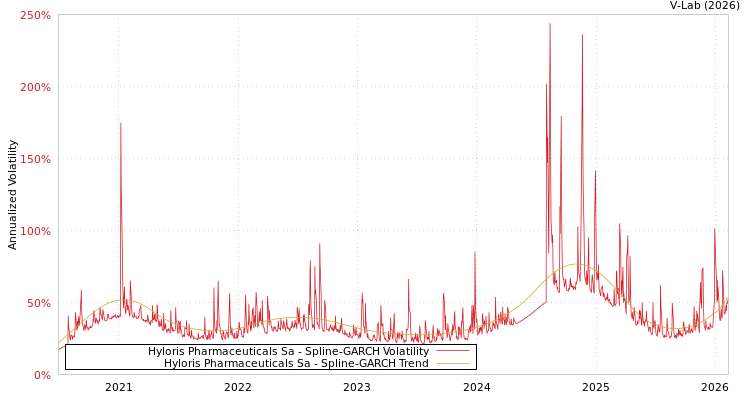graph of Hyloris Pharmaceuticals Sa SGARCH