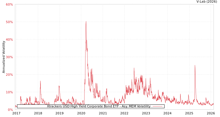 graph of Xtrackers USD High Yield Corporate Bond ETF AMEM