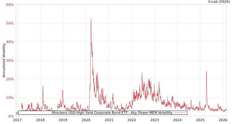 graph of Xtrackers USD High Yield Corporate Bond ETF APMEM