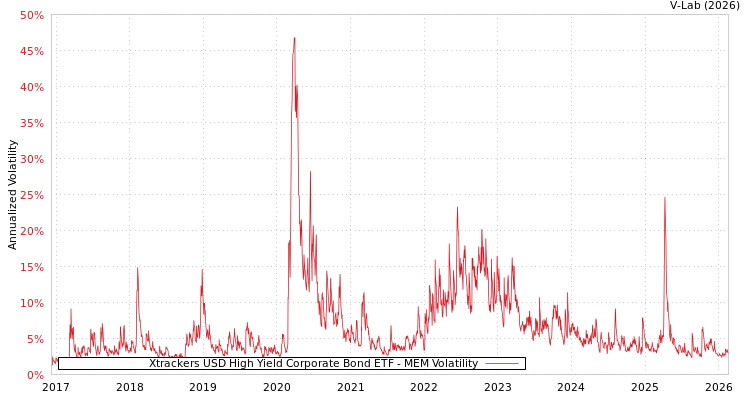 graph of Xtrackers USD High Yield Corporate Bond ETF MEM