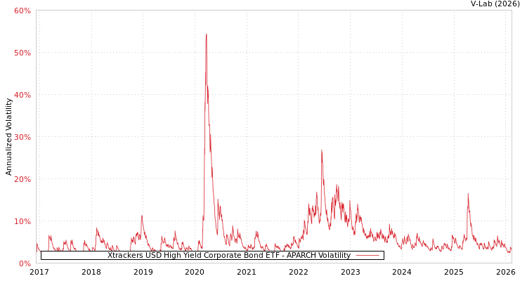 graph of Xtrackers USD High Yield Corporate Bond ETF APARCH