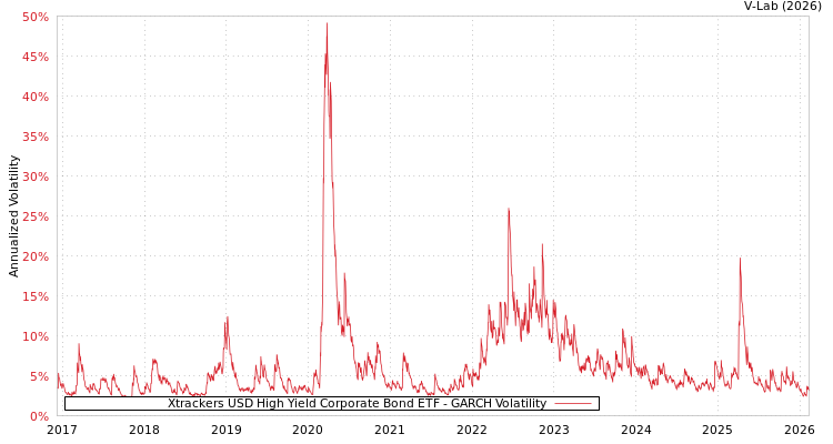 graph of Xtrackers USD High Yield Corporate Bond ETF GARCH