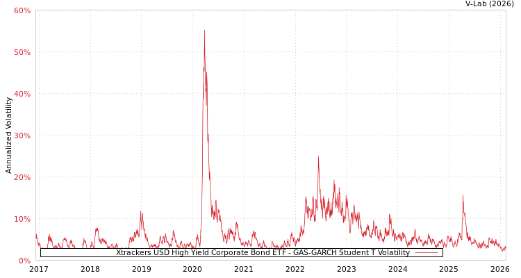 graph of Xtrackers USD High Yield Corporate Bond ETF GAS-GARCH-T