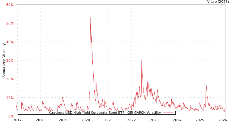 graph of Xtrackers USD High Yield Corporate Bond ETF GJR-GARCH