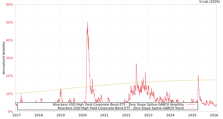 graph of Xtrackers USD High Yield Corporate Bond ETF S0GARCH
