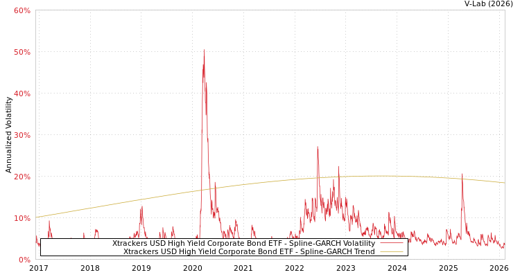 graph of Xtrackers USD High Yield Corporate Bond ETF SGARCH