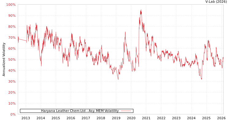 graph of Haryana Leather Chem Ltd AMEM