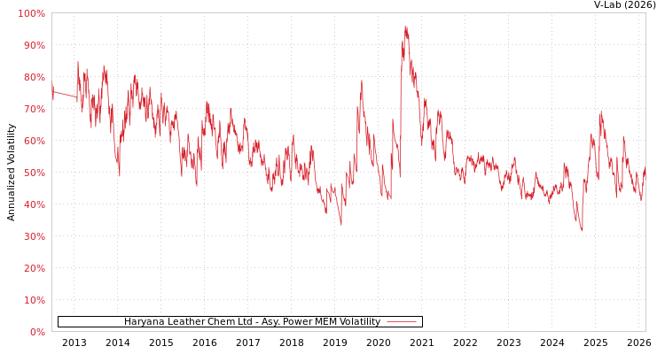 graph of Haryana Leather Chem Ltd APMEM