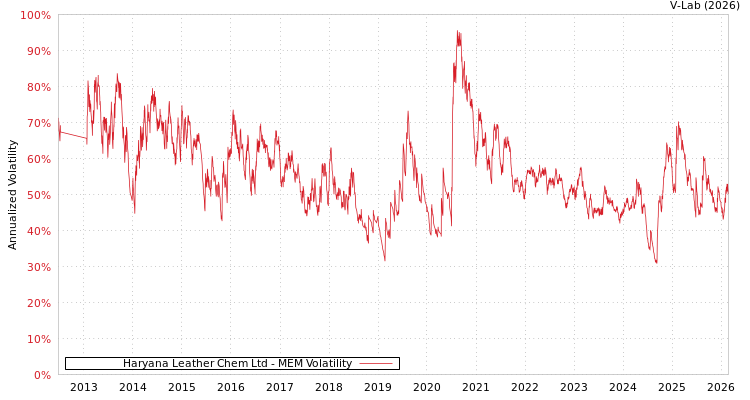 graph of Haryana Leather Chem Ltd MEM