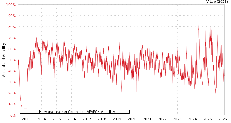graph of Haryana Leather Chem Ltd APARCH