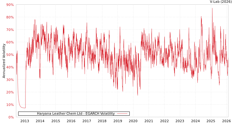 graph of Haryana Leather Chem Ltd EGARCH