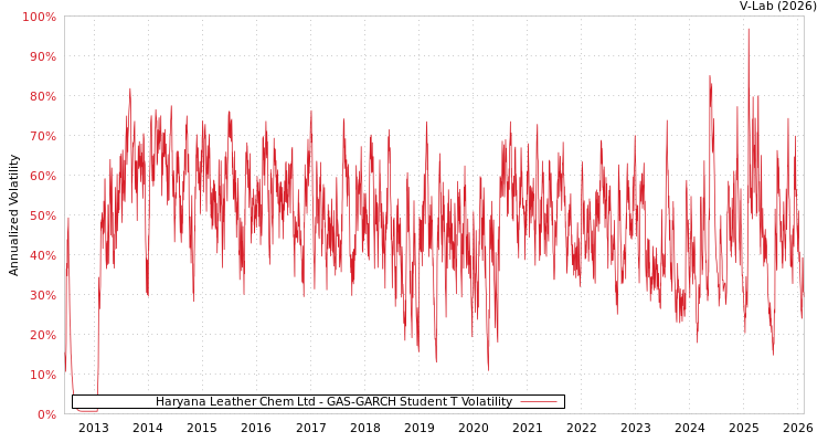 graph of Haryana Leather Chem Ltd GAS-GARCH-T