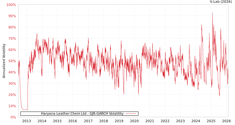 graph of Haryana Leather Chem Ltd GJR-GARCH