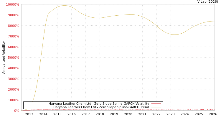 graph of Haryana Leather Chem Ltd S0GARCH