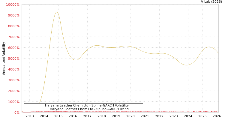graph of Haryana Leather Chem Ltd SGARCH