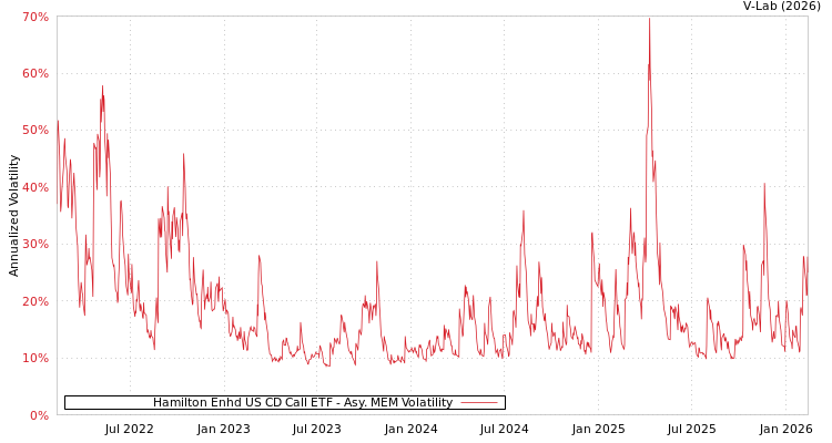 graph of Hamilton Enhd US CD Call ETF AMEM