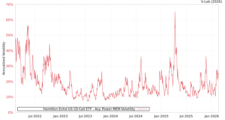 graph of Hamilton Enhd US CD Call ETF APMEM