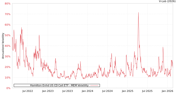graph of Hamilton Enhd US CD Call ETF MEM