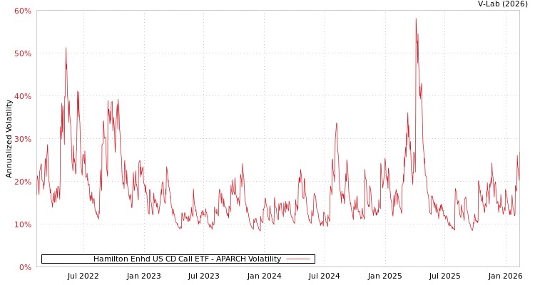 graph of Hamilton Enhd US CD Call ETF APARCH