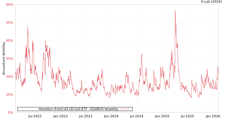 graph of Hamilton Enhd US CD Call ETF EGARCH