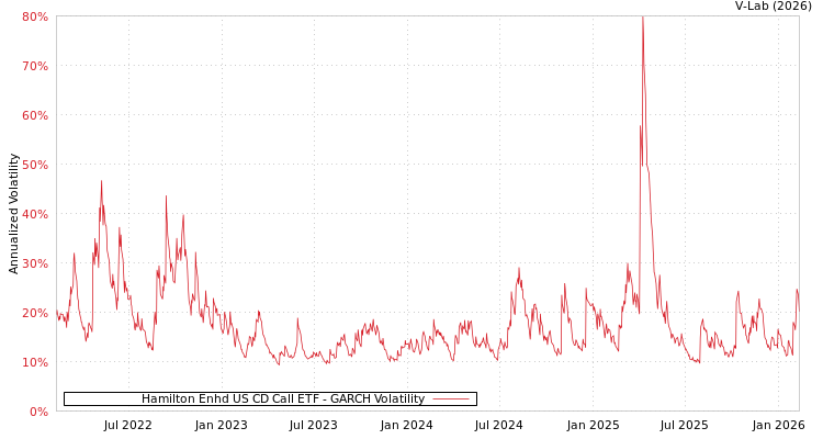 graph of Hamilton Enhd US CD Call ETF GARCH